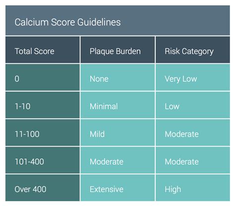 Is calcium score a good predictor?