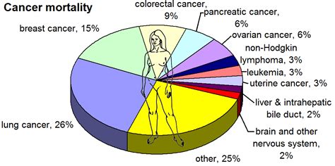 Is cancer common in 40 year olds?