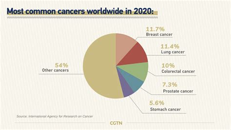 Is cancer more common now than 100 years ago?