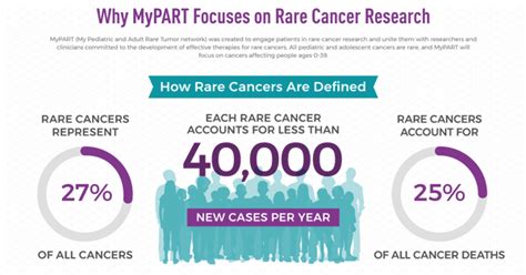 Is cancer rare at 40?