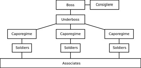 Is caporegime the boss?