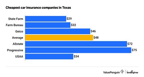 Is car insurance cheaper in Texas?