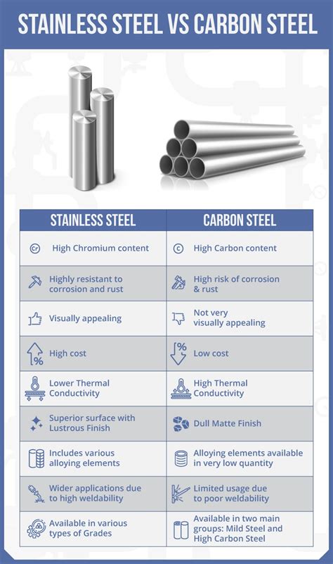 Is carbon a steel?