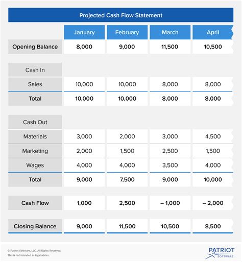 Is cash flow monthly or yearly?