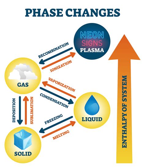 Is change in heat a physical change?