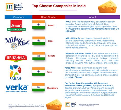 Is cheese produced in India?