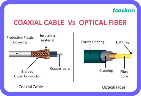 Is coaxial cable copper or fiber?