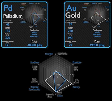 Is cobalt stronger than palladium?