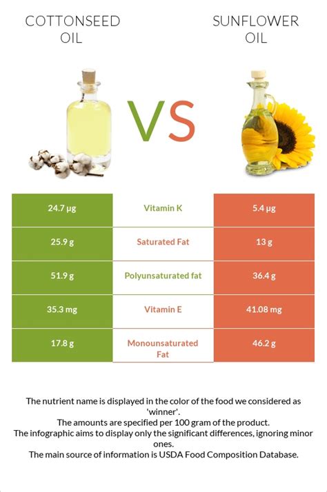 Is coconut oil worse than sunflower oil?