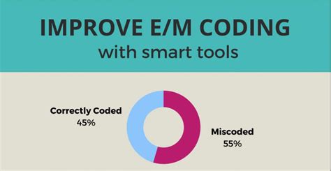 Is coding for smart?