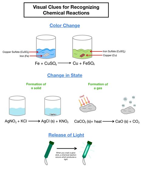 Is color change evidence of a chemical reaction?