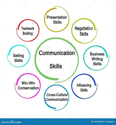 Is communication a hard skill?