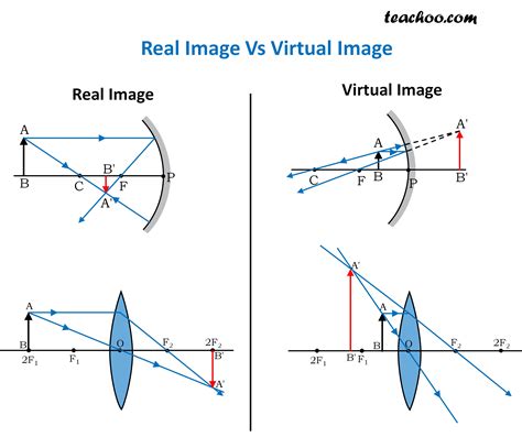 Is concave lens real or virtual?