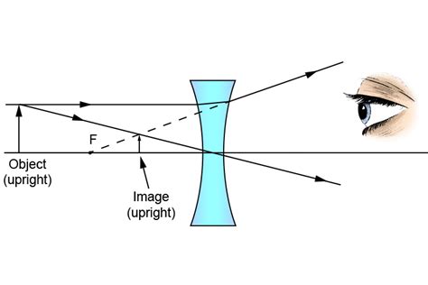 Is concave real or virtual?