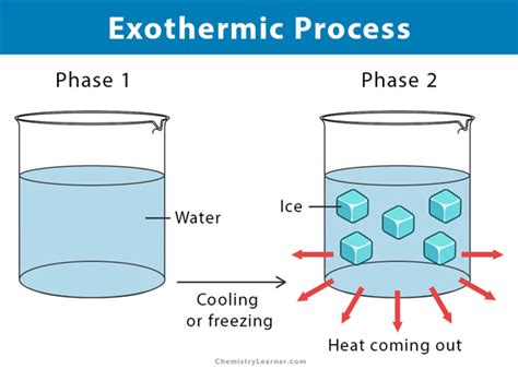 Is concrete exothermic?