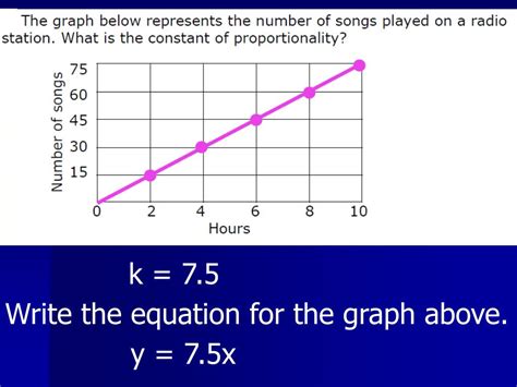 Is constant of proportionality the same as slope?