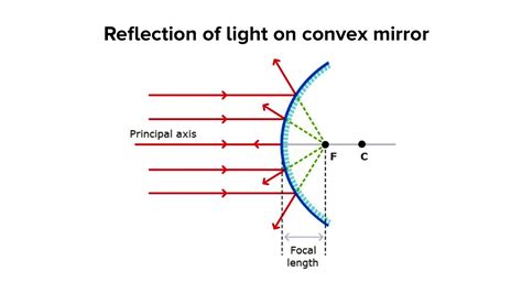 Is convex mirror real or virtual?