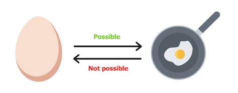 Is cooking an egg a reversible process?