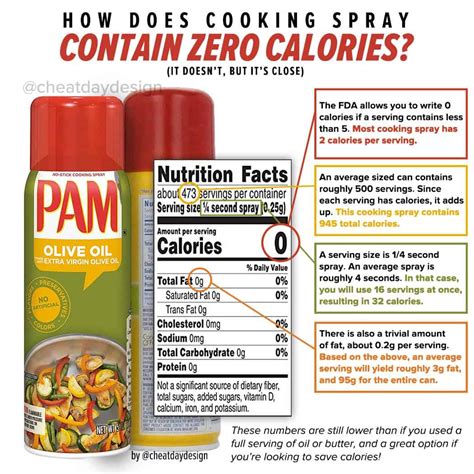 Is cooking spray actually 0 calories?