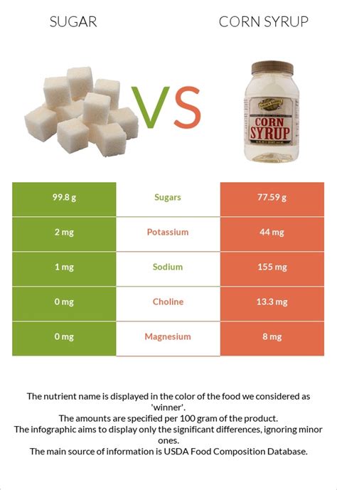 Is corn high in sugar?