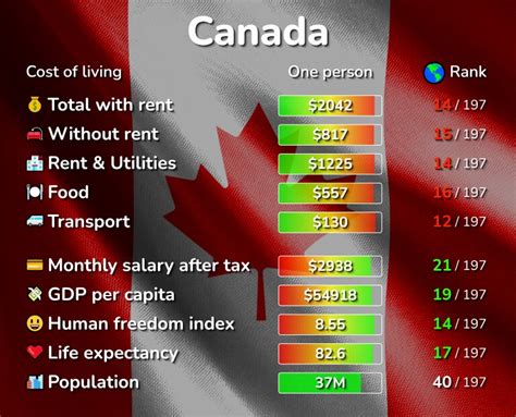 Is cost of living expensive in Canada?