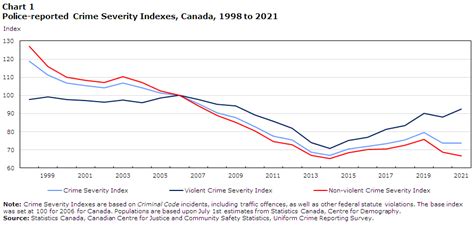 Is crime decreasing in Toronto?