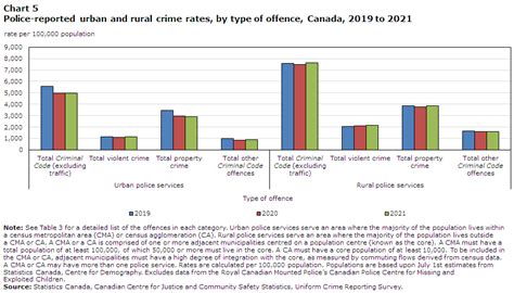 Is crime going up in Toronto?
