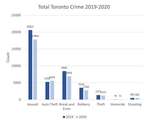 Is crime in Toronto increasing?