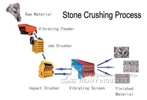 Is crushing of stone a chemical process?