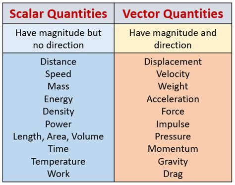 Is current and voltage a vector quantity?