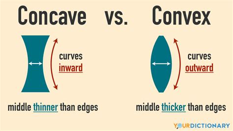 Is curve convex or concave?