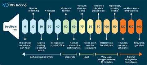 Is dB 20 or 10?