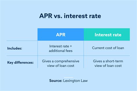 Is daily interest same as APR?