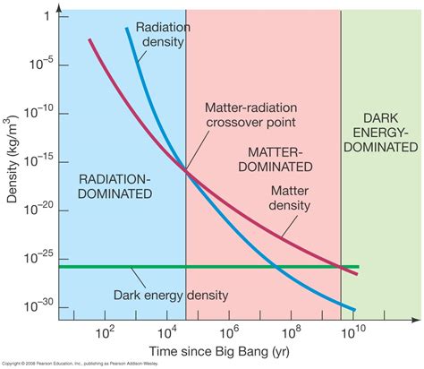 Is dark energy dominant?