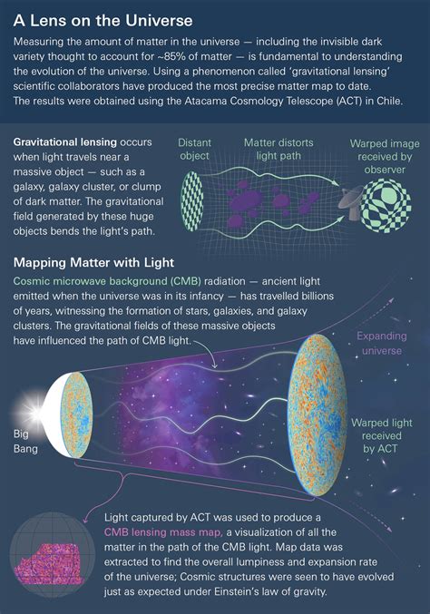 Is dark matter a theory?