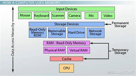 Is data stored in RAM permanent?