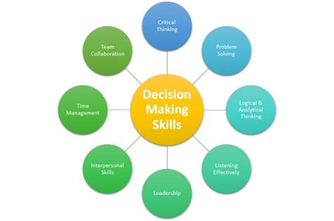 Is decision-making a skill or skills?