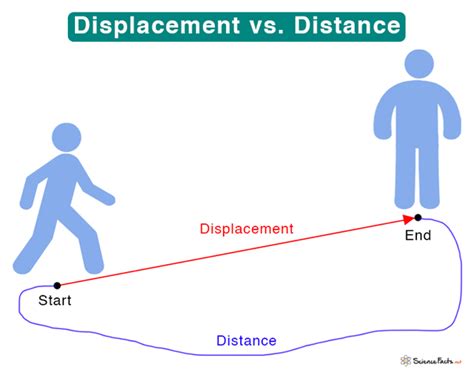 Is deflection the same as displacement?