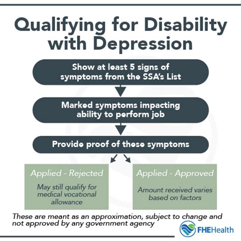 Is depression considered a disability?