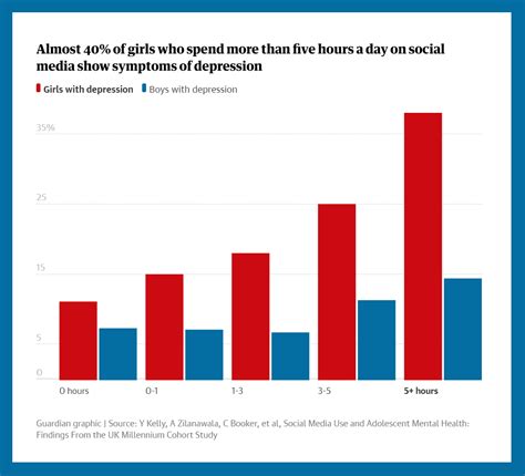 Is depression higher in girls or boys?