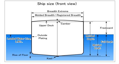 Is depth measured from top or bottom?