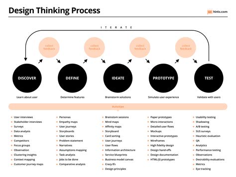 Is design thinking a UX framework?
