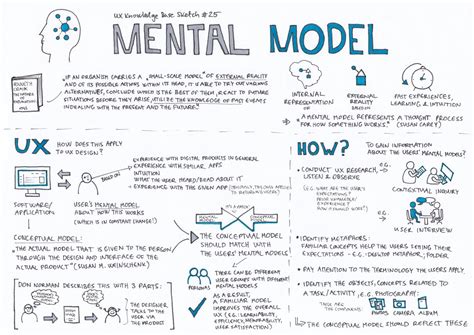 Is design thinking a mental model?