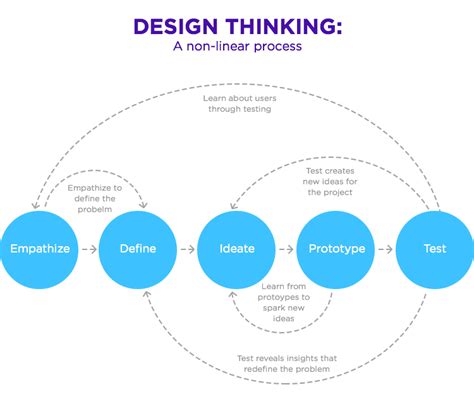 Is design thinking a philosophy?