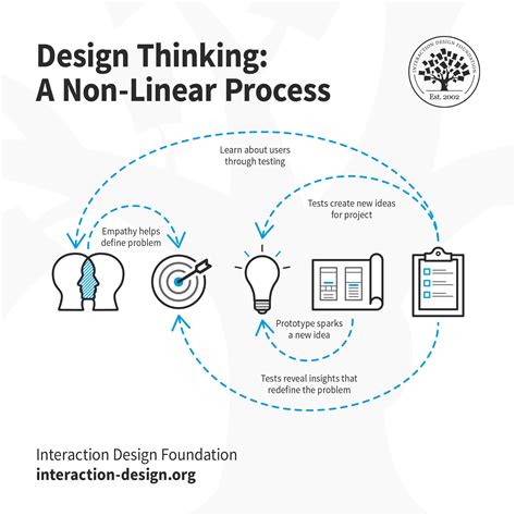 Is design thinking costly?