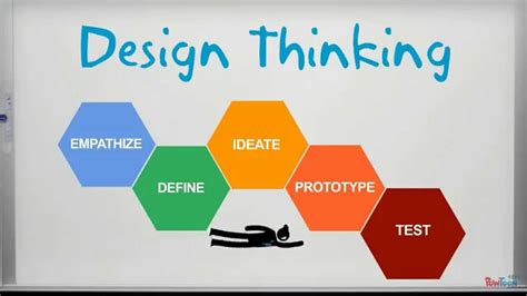 Is design thinking part of AI?