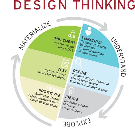 Is design thinking same as creativity?
