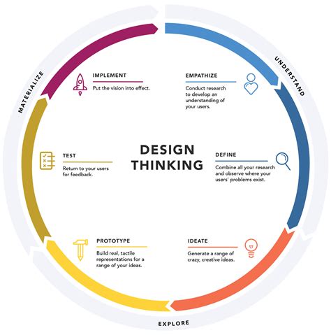 Is design thinking the same as brainstorming?