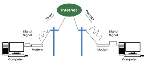 Is dial-up a wired connection?