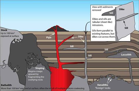 Is dike an intrusive igneous body?